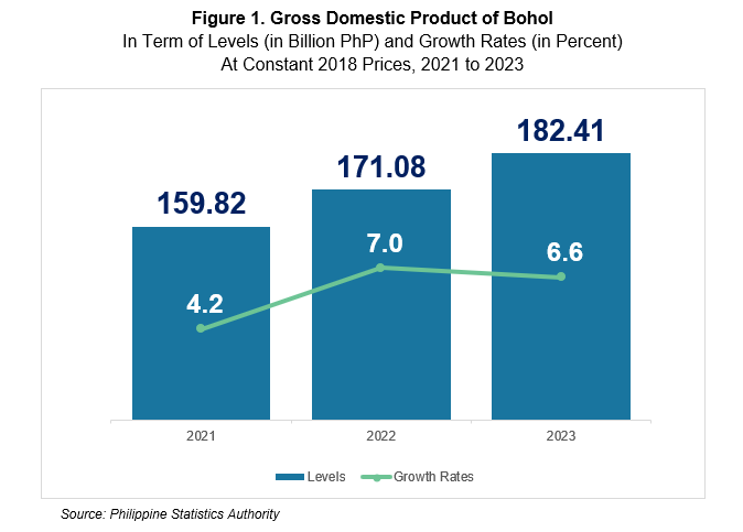 Figure 1. Gross Domestic Product of Bohol