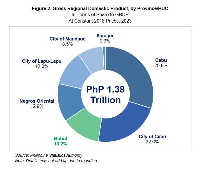 Figure 2. Gross Regional Domestic Product, by Province/HUC