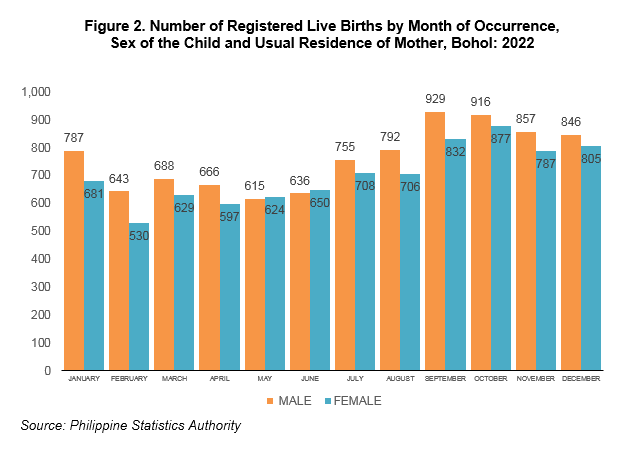 Figure 2. Number of Registered Live Births by Month of Occurrence, Sex of the Child and Usual Residence of Mother, Bohol: 2022