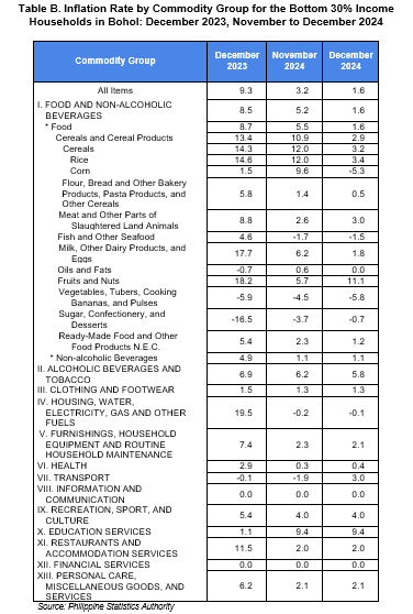 Table B