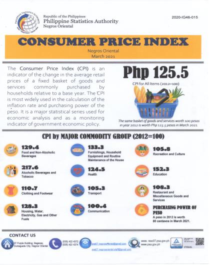 Consumer Price Index - March 2021