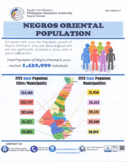 Negros Oriental Population in 2020