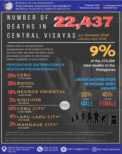 Number of Deaths in Central Visayas, First Semester 2018