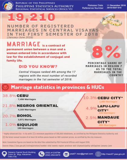 Number of registered marriages in Central Visayas in First Semester 2018