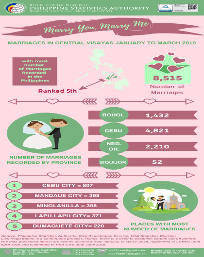 First Quarter 2019 Marriage Statistics in Central Visayas (Preliminary Results)