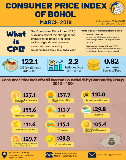 Consumer Price Index of Bohol - March 2019