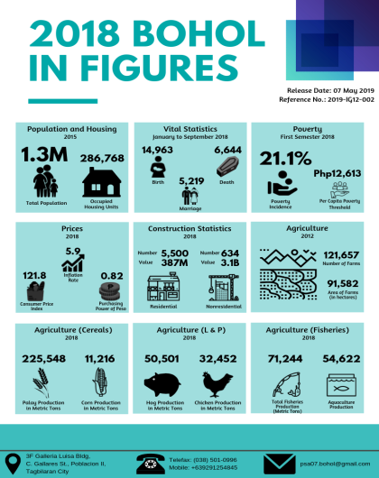 2018 Bohol in Figures