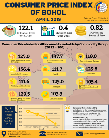 Consumer Price Index of Bohol - April 2019