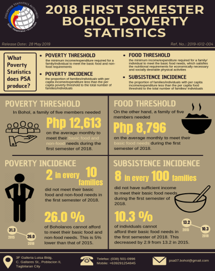 2018 First Semester Poverty Statistics of Bohol