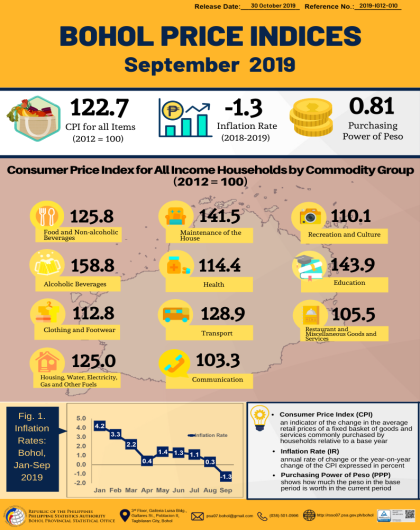 Bohol Price Indices - September 2019