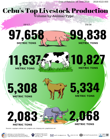 Cebu's Top Livestock Production