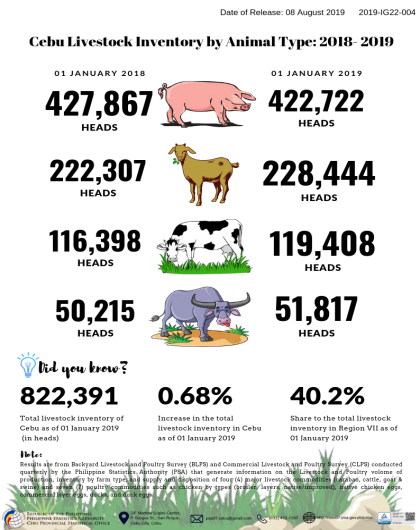 Cebu Livestock Inventory by Animal Type: 2018-2019