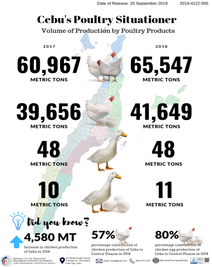 Cebu's Poultry Situationer Volume of Production by Poultry Products