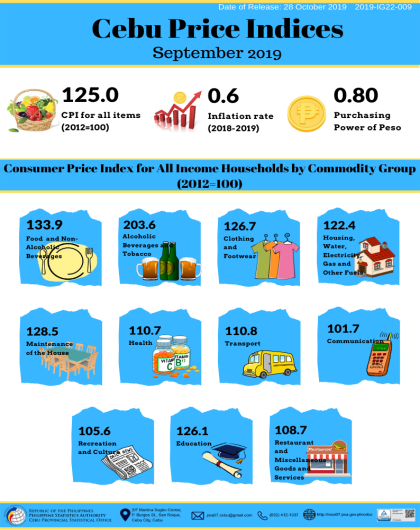 Cebu Price Indices September 2019