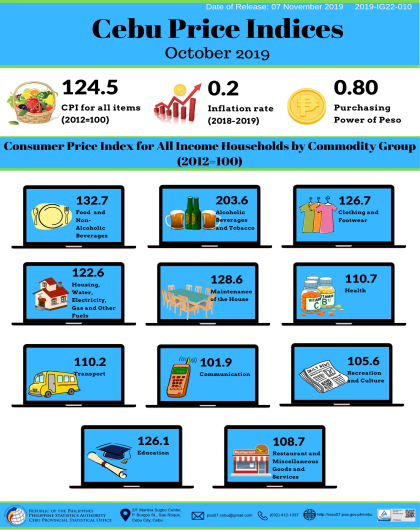 Cebu Price Indices October 2019
