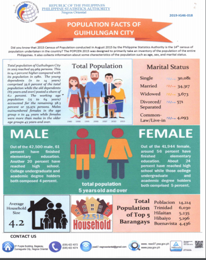 Population Facts of Guihulngan