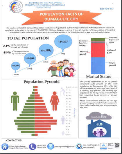 Population Facts of Dumaguete City