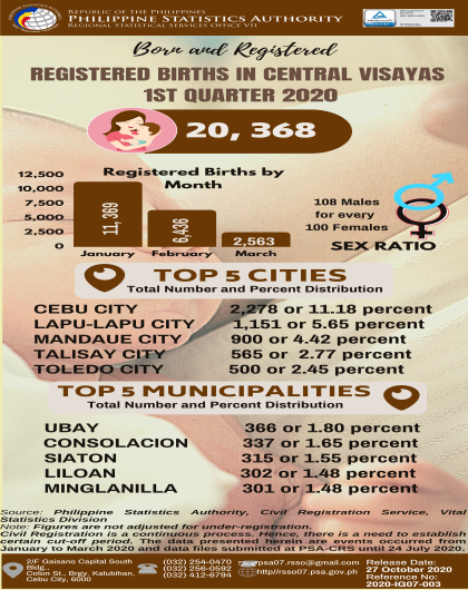 Registered Births in Central Visayas - 1st Quarter 2020