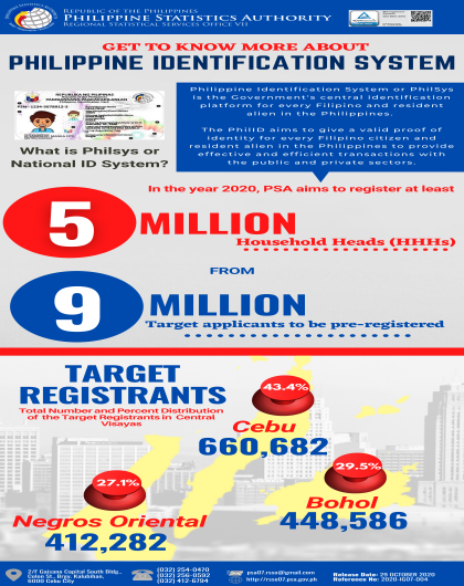 2020 PhilSys Target Registrants in Central Visayas