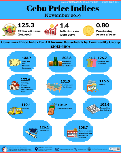 Cebu Price Indices November 2019
