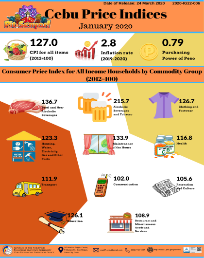 Cebu Price Indices January 2020