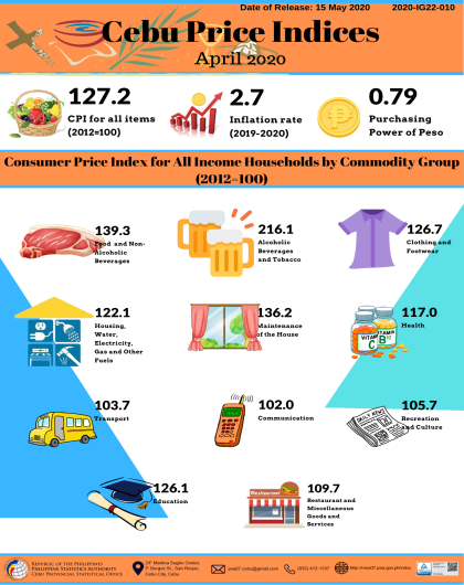 Cebu Price Indices April 2020