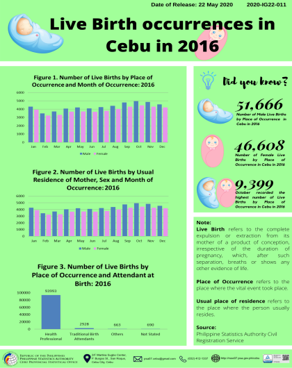 Live Birth occurrences in Cebu in 2016