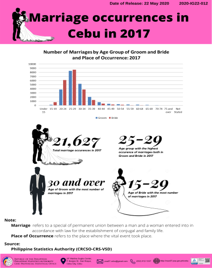 Marriage occurrences in Cebu in 2017