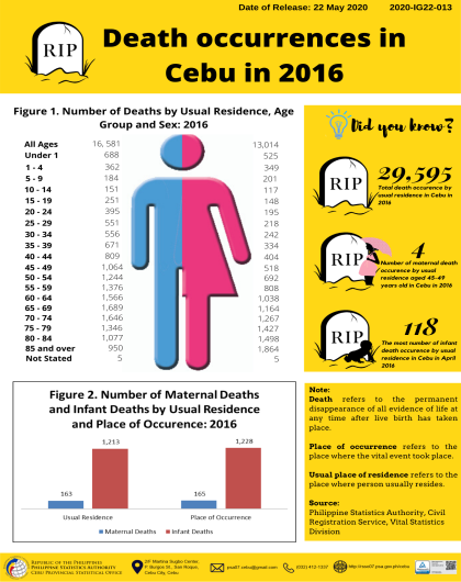 Death occurrences in Cebu in 2016