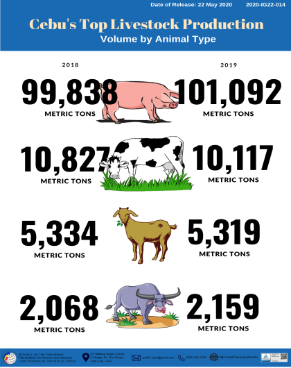 Cebu's Top Livestock Production Volume by Animal Type