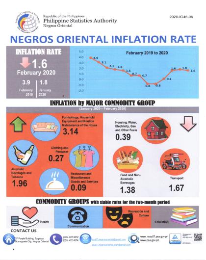 Negros Oriental Inflation Rate
