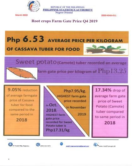 Root Crops Farm Gate Price 4th Quarte 2019