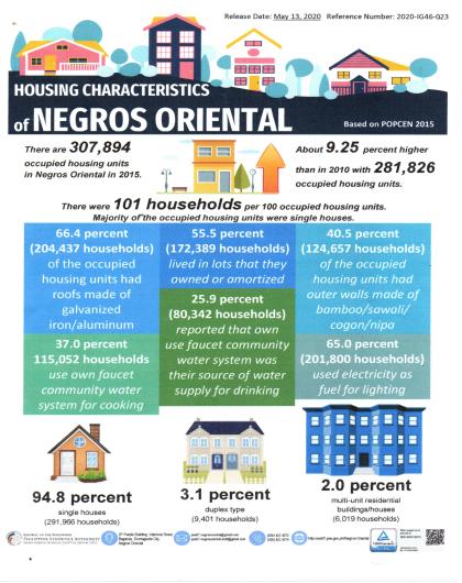 Housing Characteristics of Negros oriental