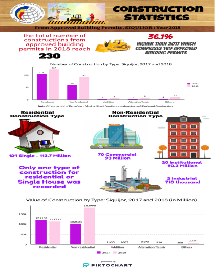 Construction Statistics From Approved Building Permits, SIQUIJOR: Year 2018