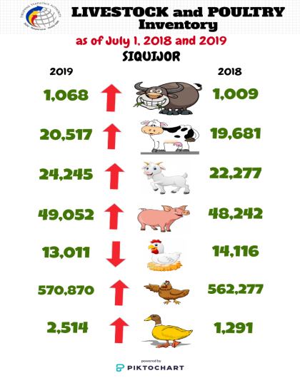 LIVESTOCK and POULTRY INVENTORY as of July 1, 2018 and 2019