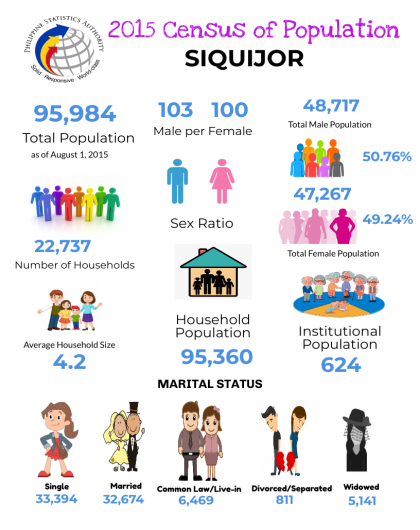 2015 Census of Population Siquijor