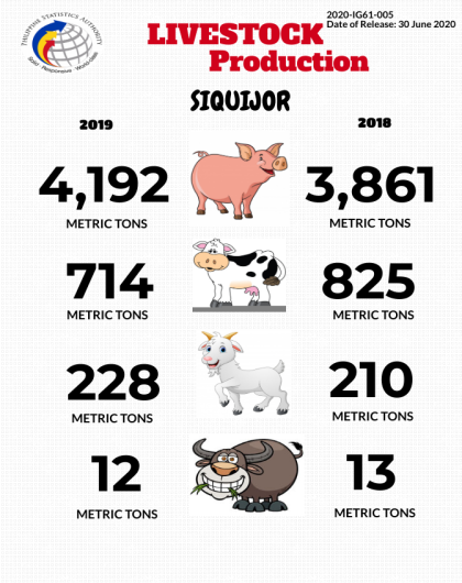 Livestock Production Siquijor