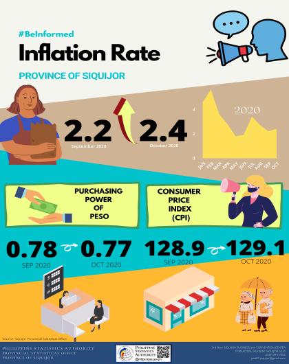 Consumer Price Index, Inflation Rate and Purchasing Power of Peso of Siquijor Province September - October 2020