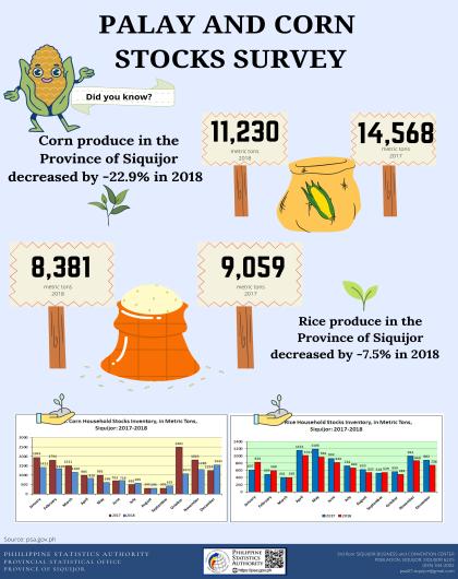 Palay and Corn Stocks Survey