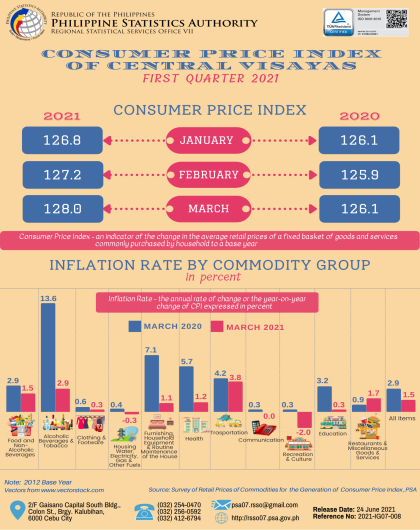Consumer Price Index of Central Visayas - First Quarter of 2021