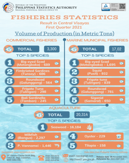 Fisheries Statistics Results in Central Visayas for First Quarter 2021