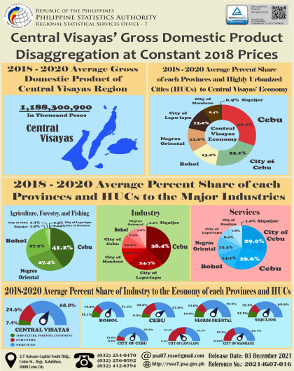 Central Visayas' Gross Regional Domestic Product Disaggregation at Constant 2018 Prices