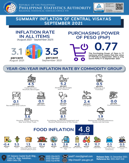 Summary Inflation of Central Visayas for the month of September 2021