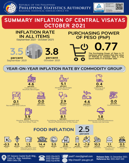 Summary Inflation of Central Visayas for the month of October 2021