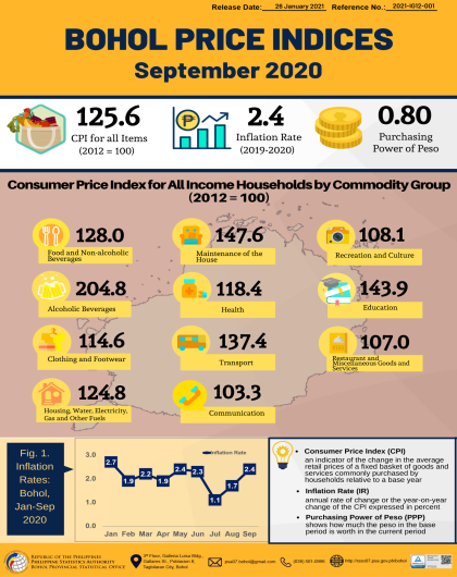 Bohol Price Indices - September 2020