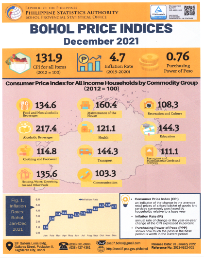 Bohol Price Indices - December 2021