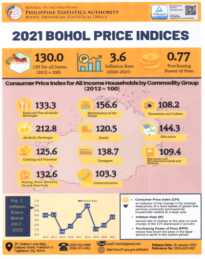 2021 Bohol Price Indices