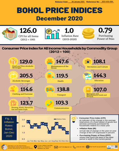 Bohol Price Indices - December 2020