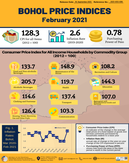 Bohol Price Indices - February 2021