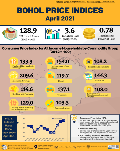 Bohol Price Indices - April 2021